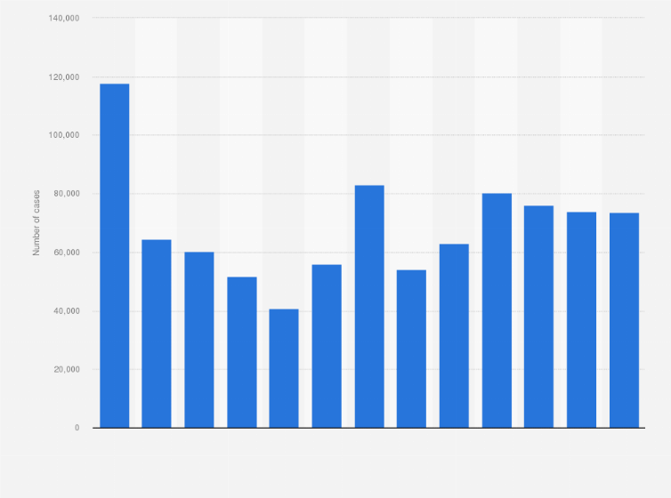 Number of malaria cases in colombia