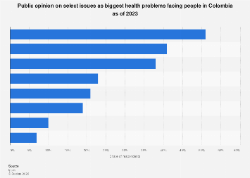 Health care problems leading concerns colombia