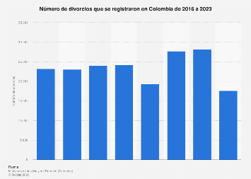 Divorcios registrados en colombia