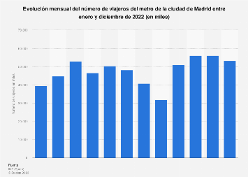 Madrid nãºmero mensual de viajeros de metro en