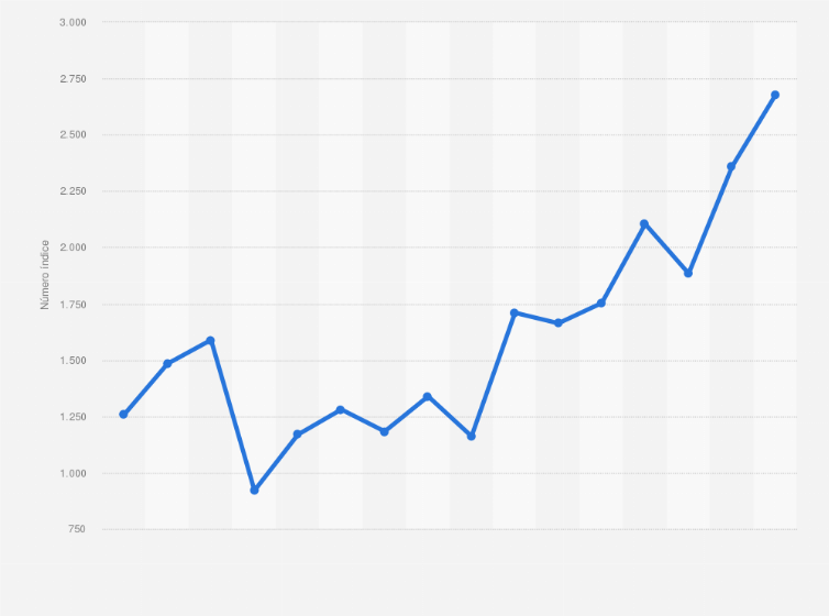 Msci world usd evoluciãn anual del ãndice global