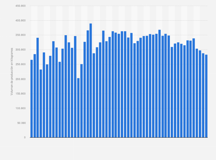 Volumen de producciãn mensual de plata mãxico