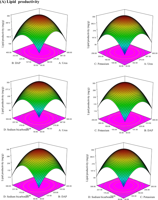 Modeling and dynamic design of an artificial culture medium for heterotrophic cultivation of tetradesmus obliquus rds for co sequestration and green biofuels production an eco