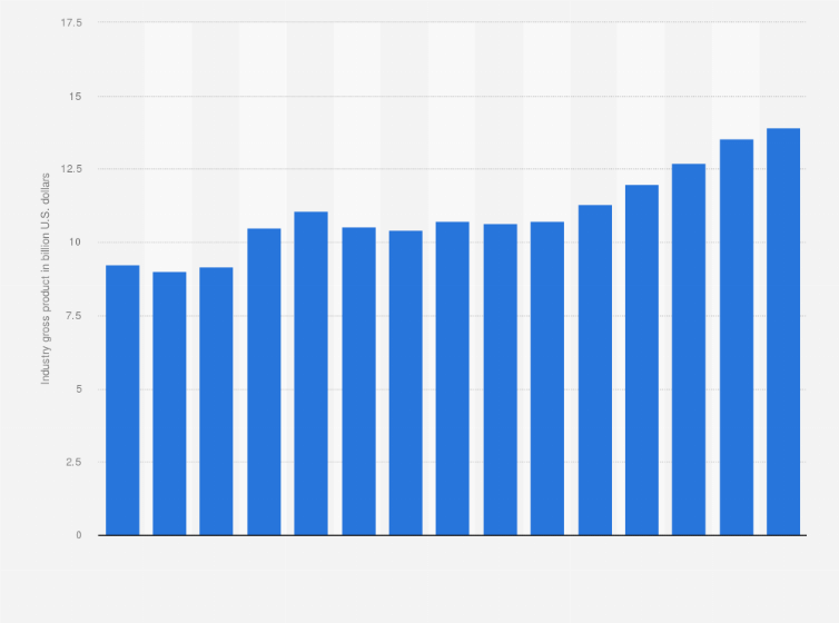 Industry gross product of the cosmetic industry in the us