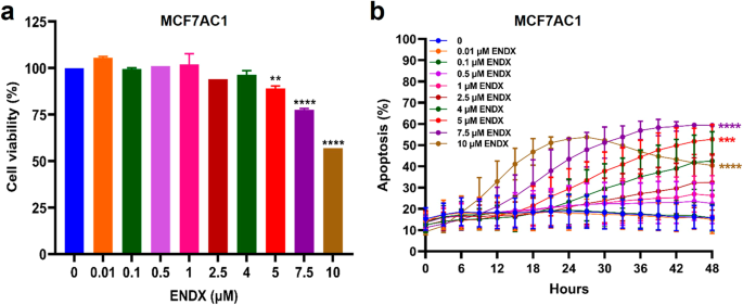 Endoxifen downregulates akt phosphorylation through protein kinase c beta inhibition in erî breast cancer npj breast cancer