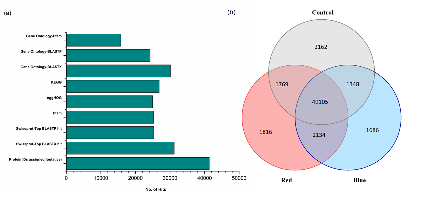 Red and blue light treatments of ripening bilberry fruits reveal differences in signaling through aba regulated anthocyanin biosynthesis