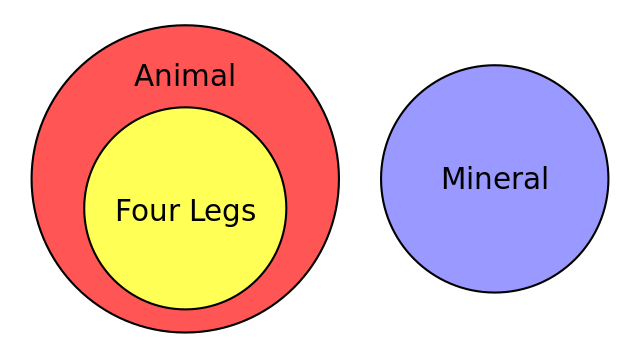 Euler diagram