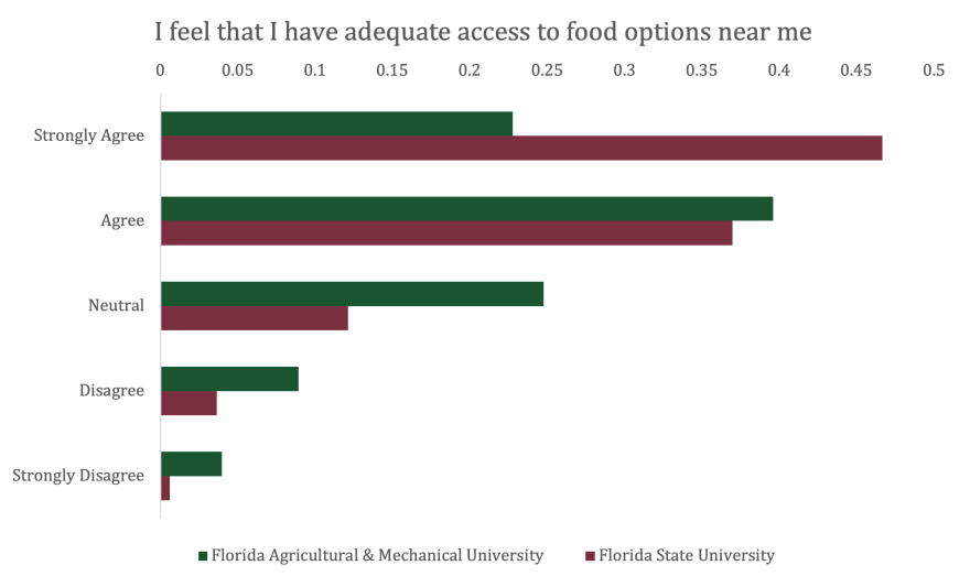 A tale of two schools exploring food access between famu and fsu