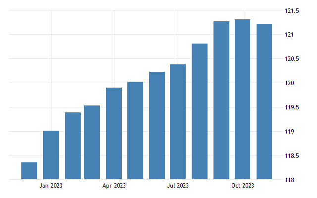 United states personal consumption expenditure price index