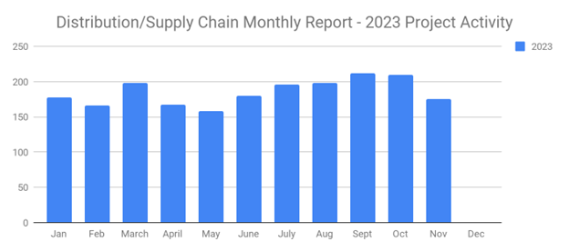 New distribution and supply chain planned industrial project drops for november to below june levels