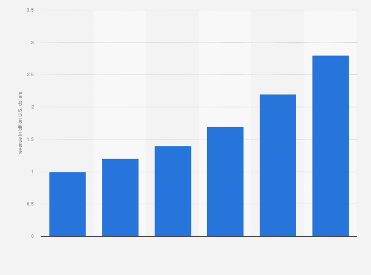 Worldwide private lteg infrastructure revenue