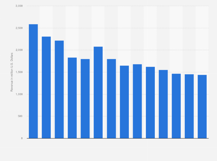 Forecast industry revenue of âretail sale of electrical household appliancesâ in belgium