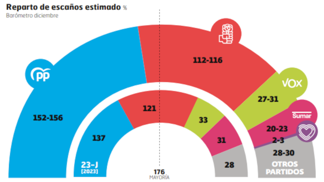 El gobierno empieza a sufrir un notable dgaste a causa de la ley de amnistãa