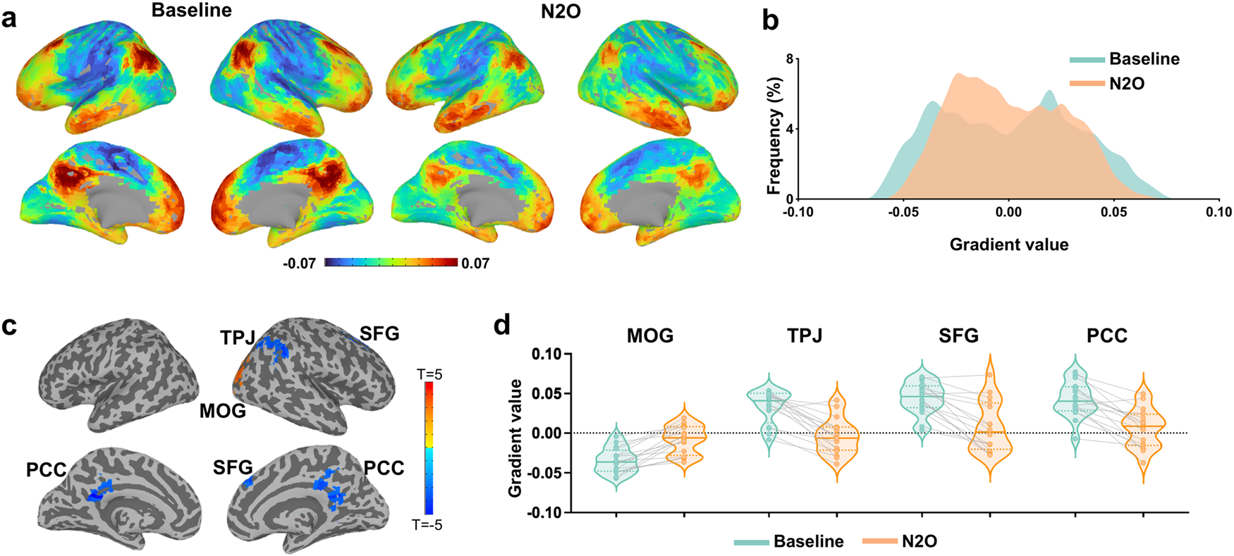 Psychedelic concentrations of nitrous oxide reduce functional differentiation in frontoparietal and somatomotor cortical networks munications biology