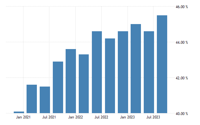 Argentina employment rate