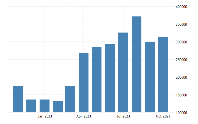 Malta tourist arrivals