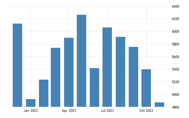 Argentina exports