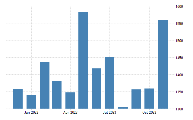 United states housing starts