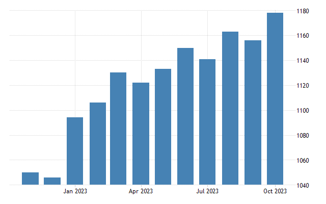 Croatia average net monthly wages