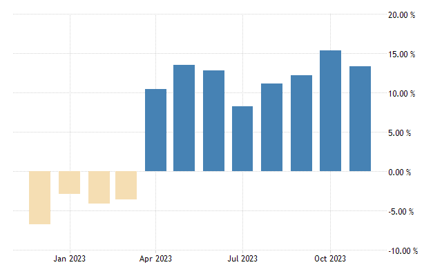 Belarus retail sales yoy