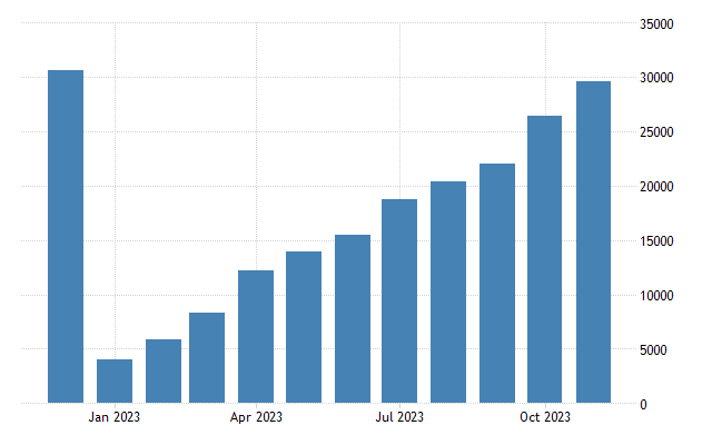 Azerbaijan government revenues