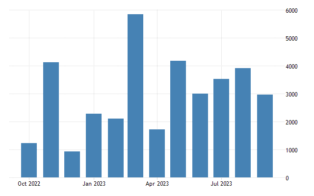 Spain current account