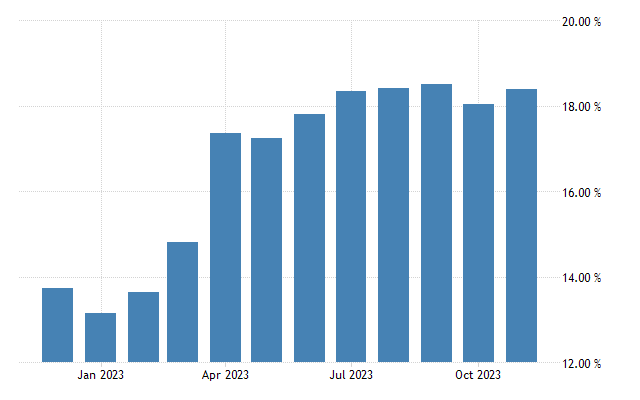 Gambia inflation rate