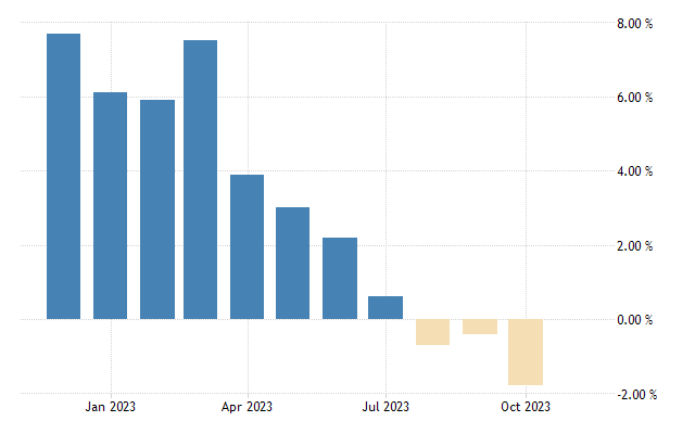 Mali inflation rate