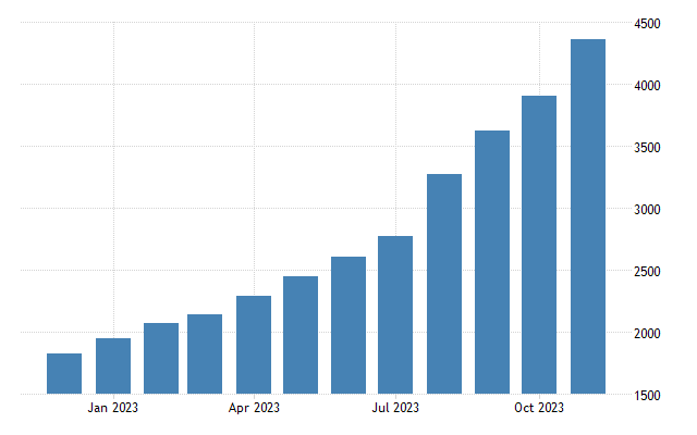 Argentina producer prices