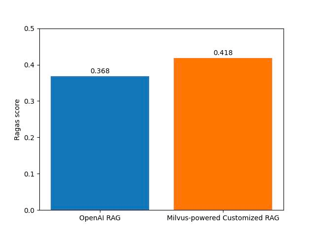 Openai rag vs your customized rag which one is better