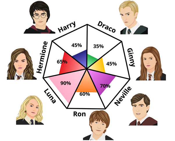 Which personality traits do you share with the harry potter characters based on your analysis or the given link