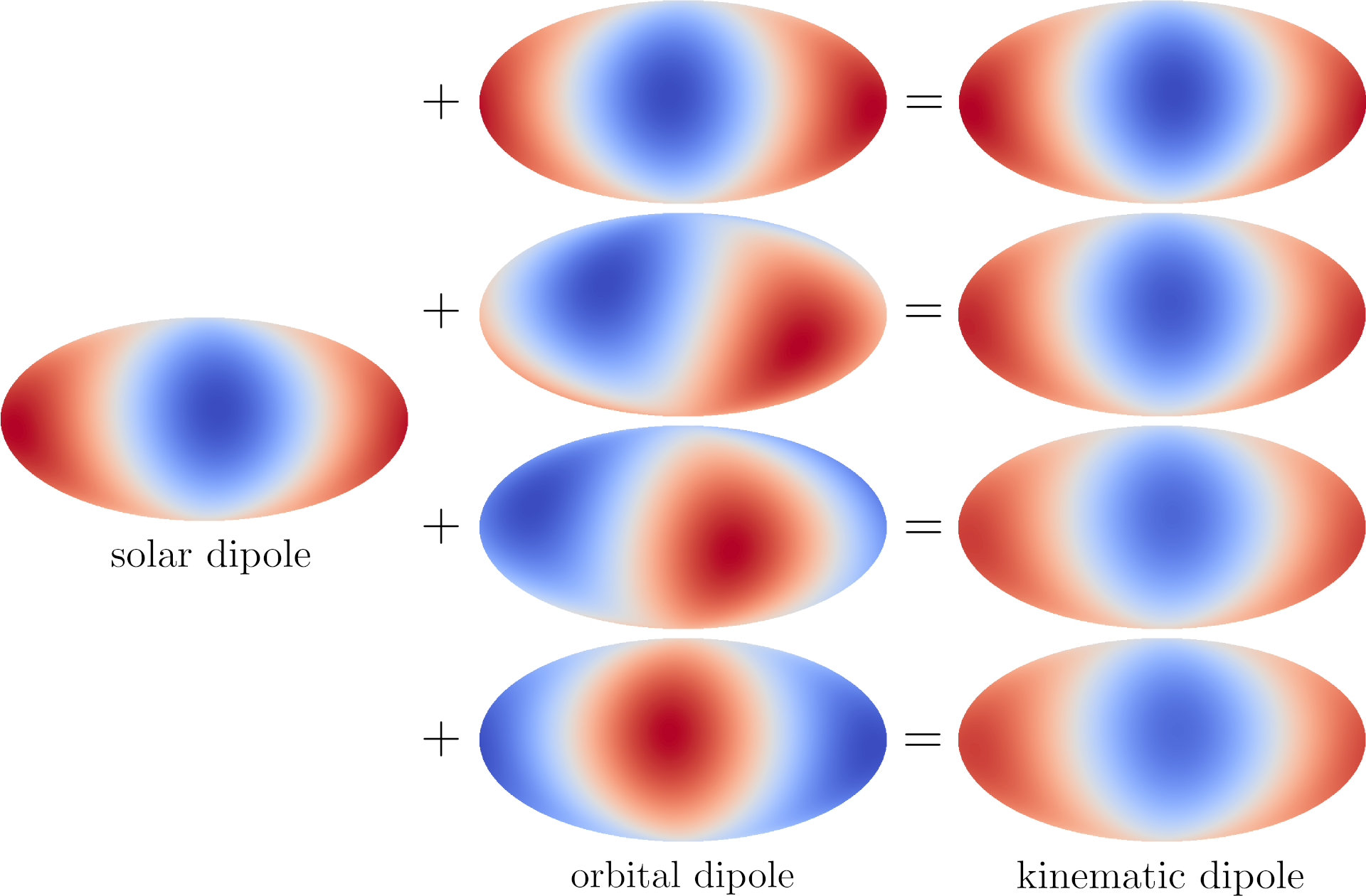 Targeted search for the kinematic dipole of the gravitational