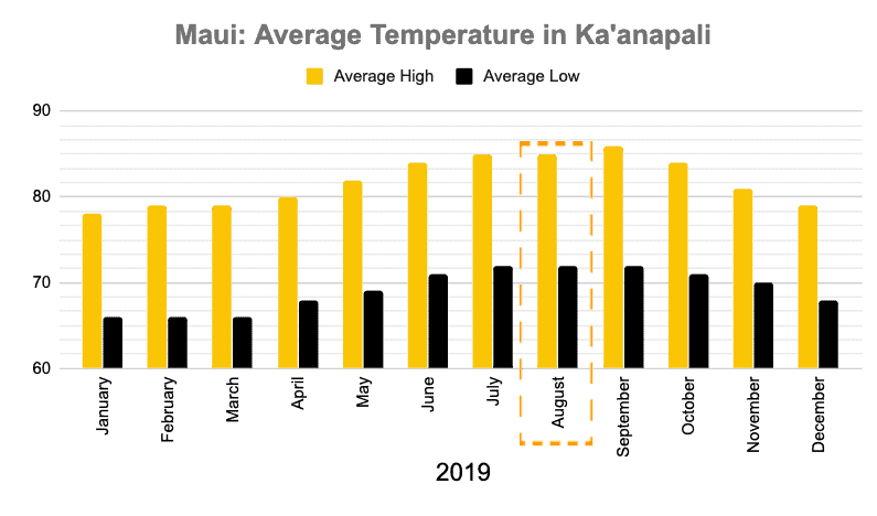 Maui in august from the weather hot to the cost below average