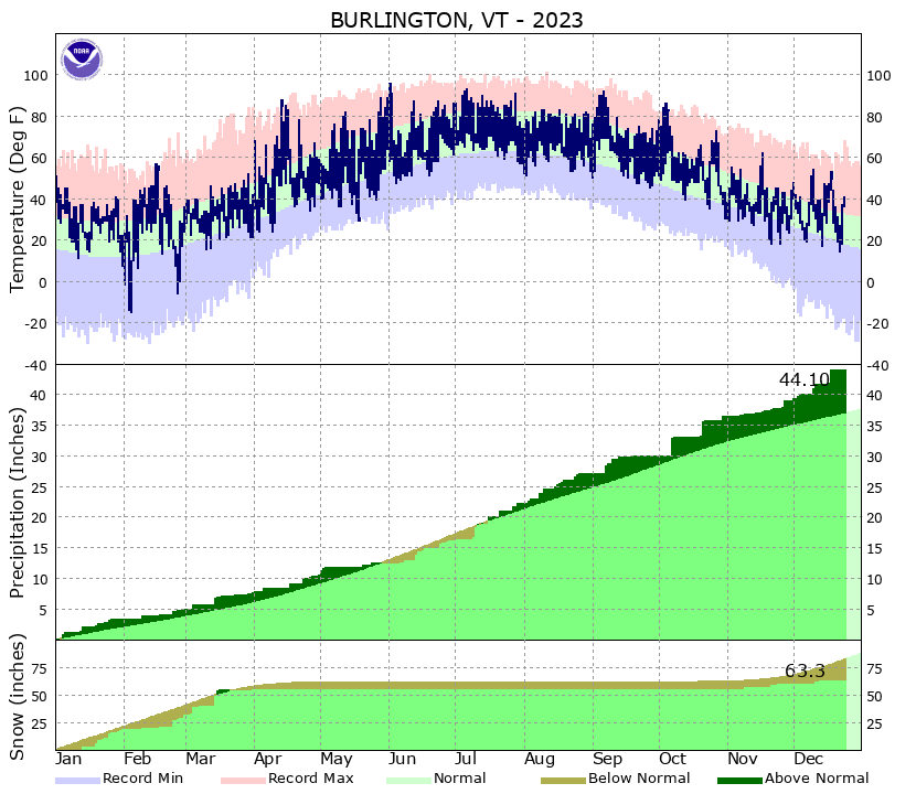 Local climate data and plots