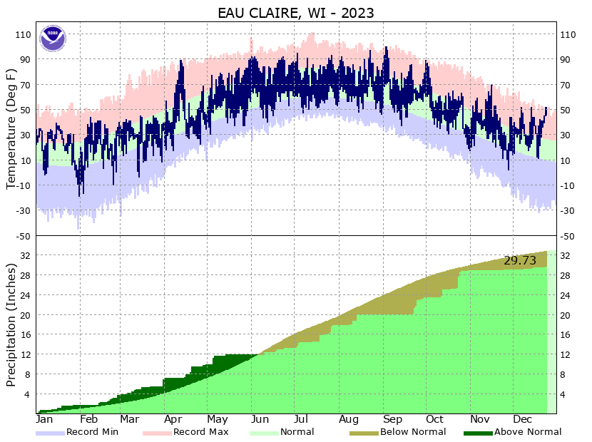 Past information for eau claire wi