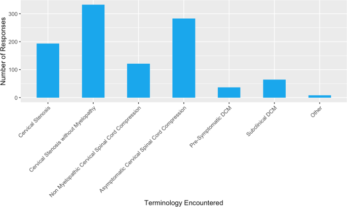 Management of mild degenerative cervical myelopathy and asymptomatic spinal cord pression an international survey spinal cord