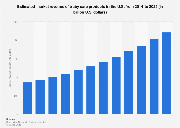 Baby products forecasted market revenue us