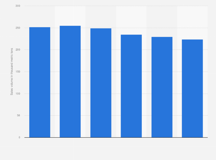 Tea sales volume in cis