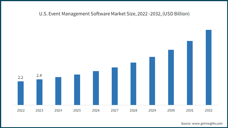 Event management software market share report