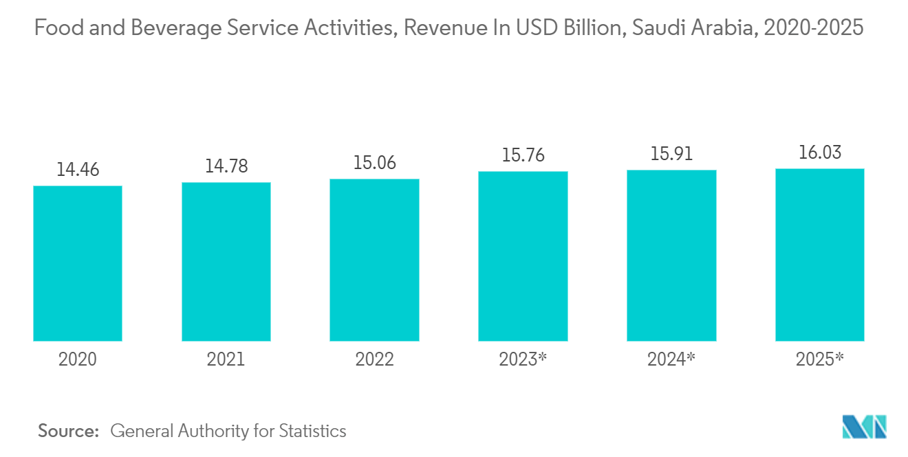 Saudi arabia paper and paperboard packaging market size share analysis