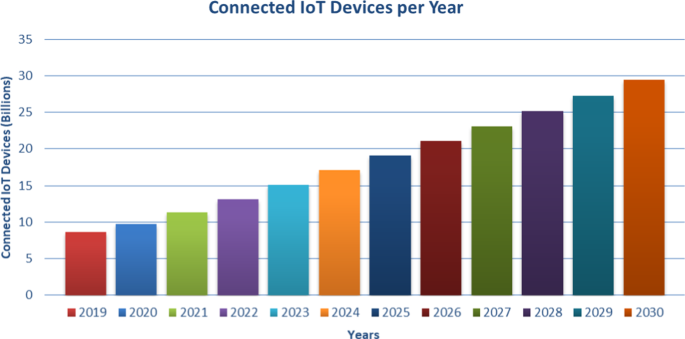 Iot traffic