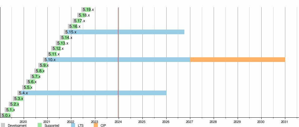 Linux kernel version history