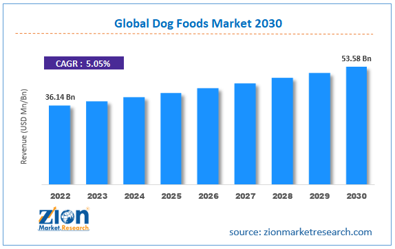 Dog foods market size share industry statistics growth