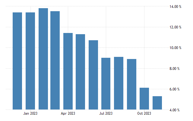 United kingdom retail price index yoy