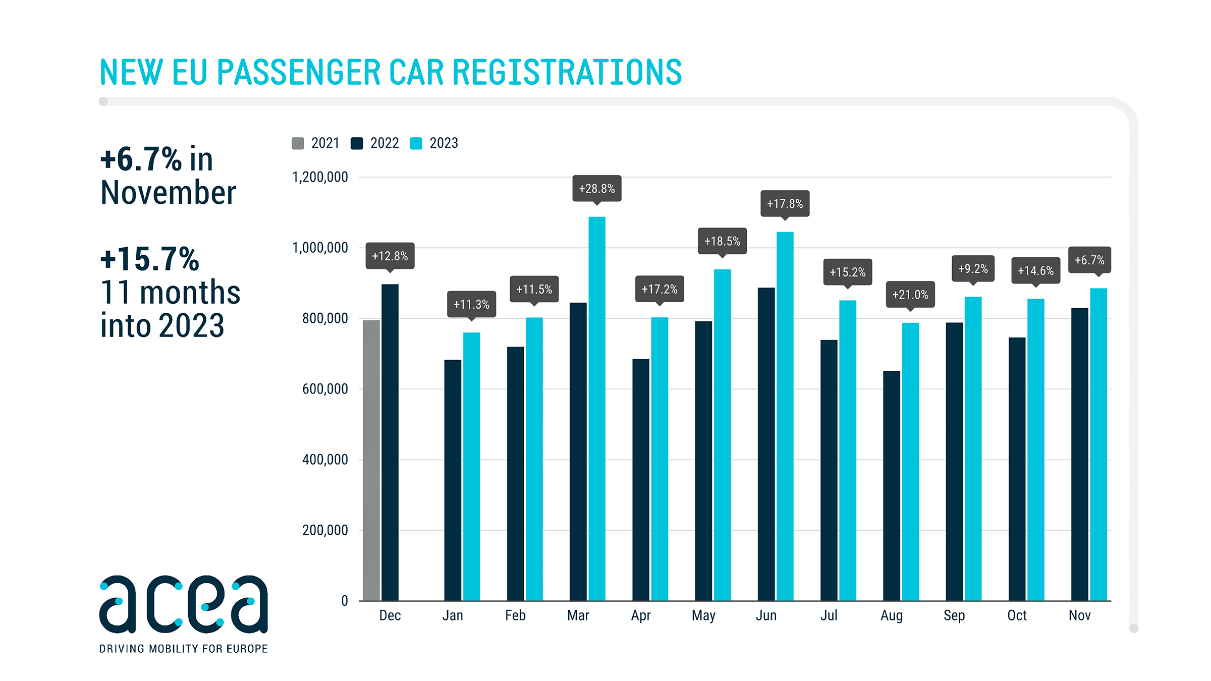 New car registrations in november battery electric market share