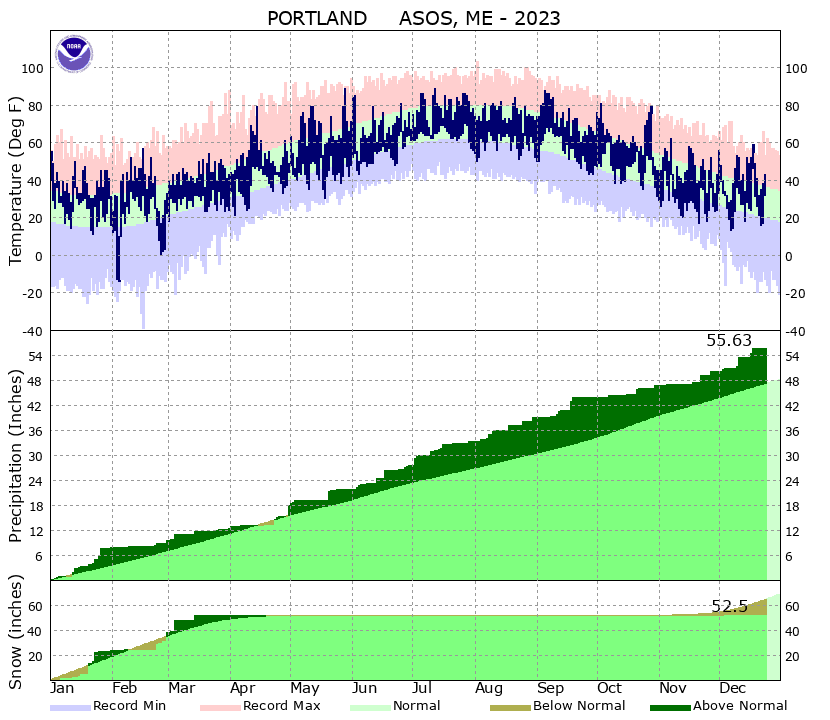 Climate data