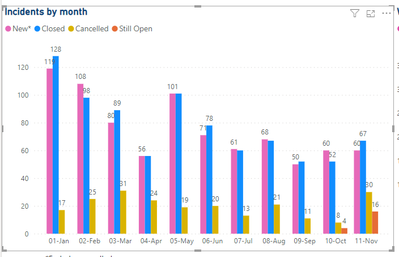 Clustered bar chart to represent the total value s