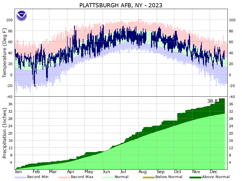 Local climate data and plots