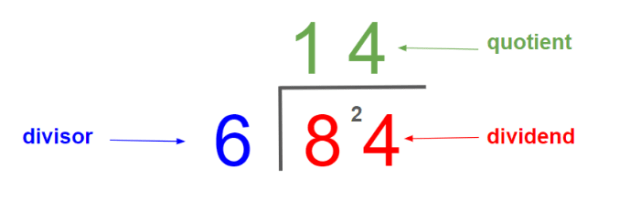 What is the bus stop method division