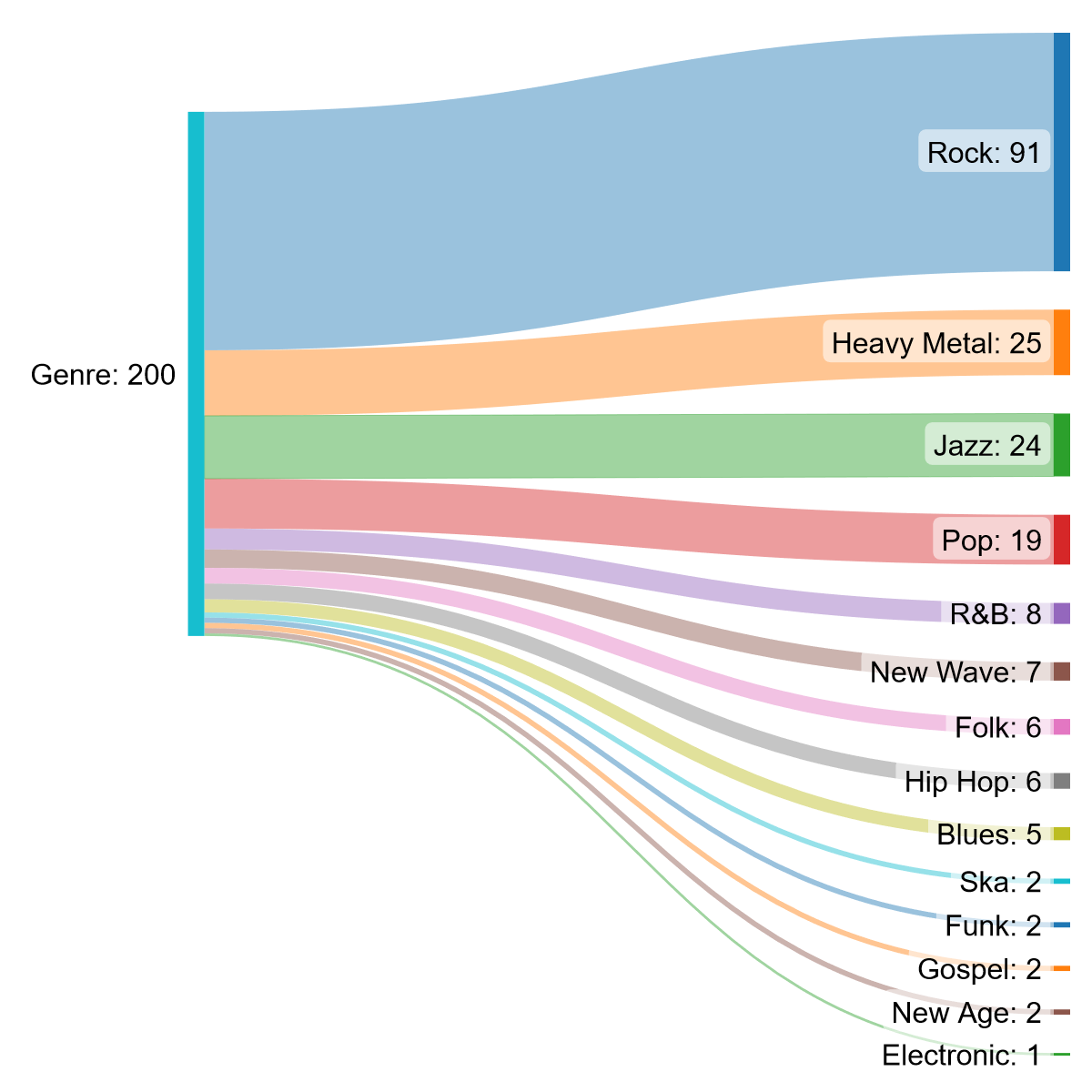 Oc i listened full albums in year rdataisbeautiful